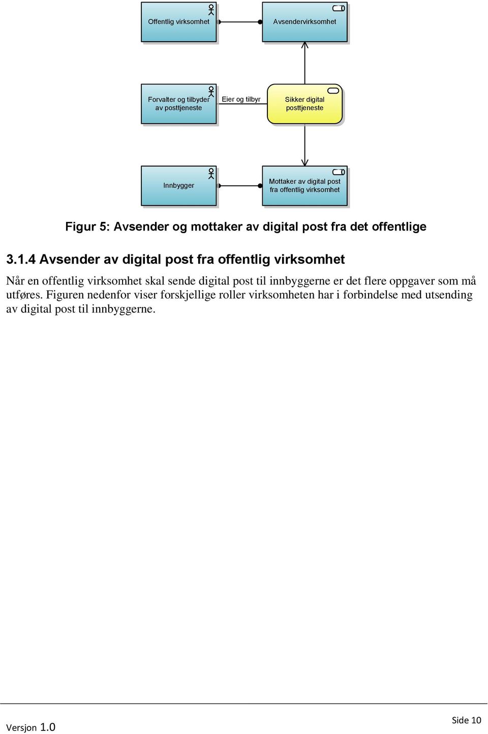 4 Avsender av digital post fra offentlig virksomhet Når en offentlig virksomhet skal sende digital post til innbyggerne er det flere