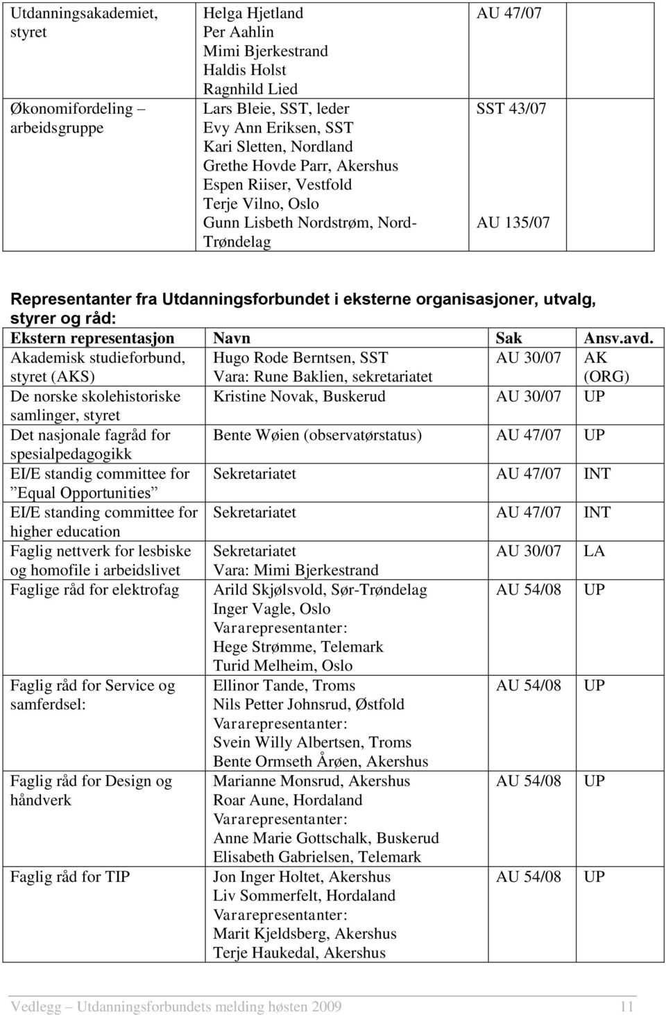 organisasjoner, utvalg, styrer og råd: Ekstern representasjon Navn Sak Ansv.avd.