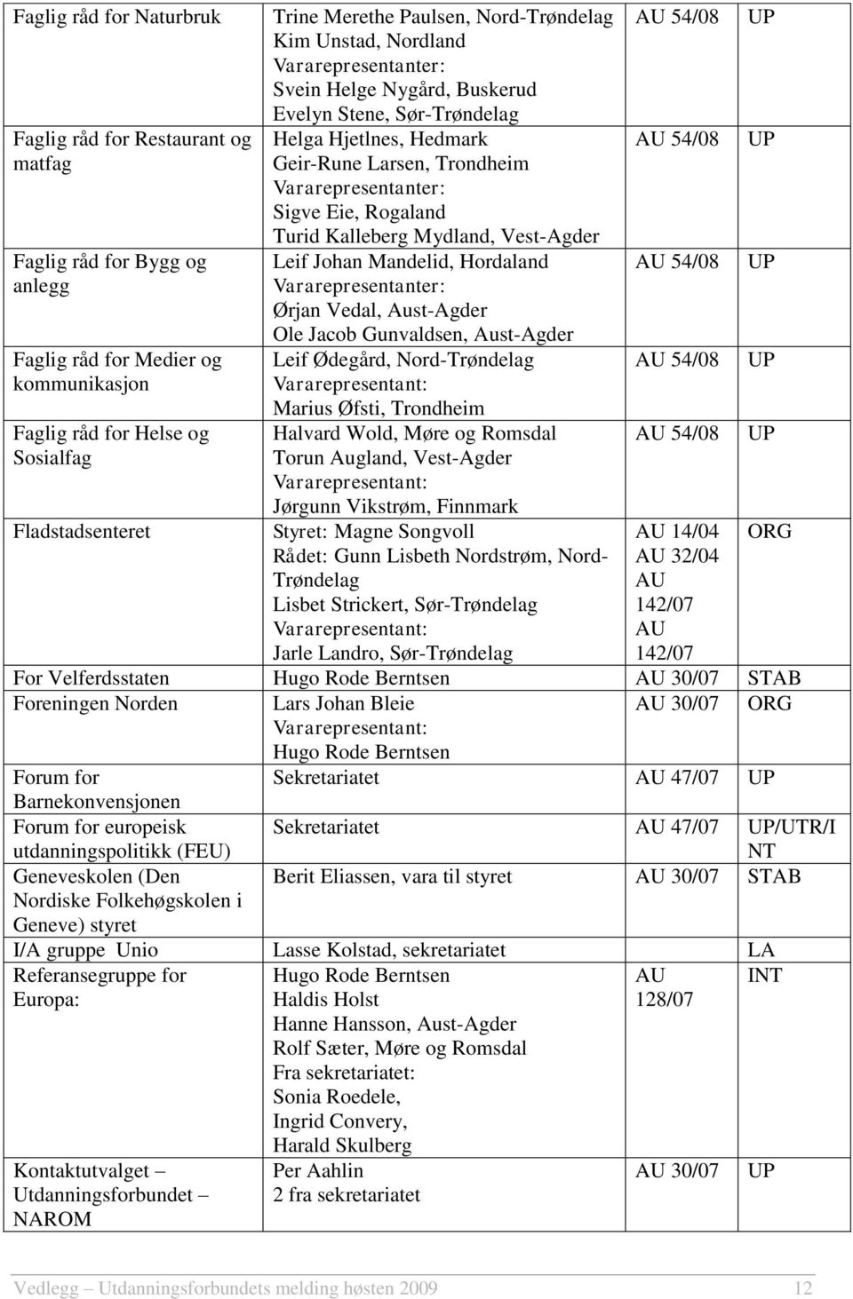 Eie, Rogaland Turid Kalleberg Mydland, Vest-Agder Leif Johan Mandelid, Hordaland Vararepresentanter: Ørjan Vedal, Aust-Agder Ole Jacob Gunvaldsen, Aust-Agder Leif Ødegård, Nord-Trøndelag