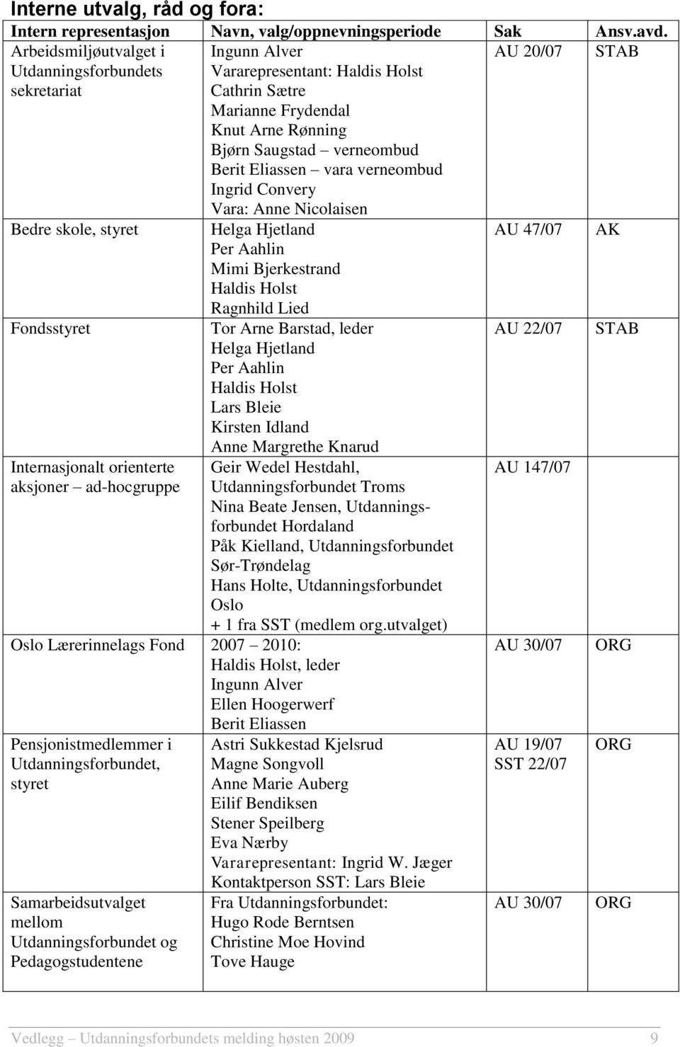 Eliassen vara verneombud Ingrid Convery Vara: Anne Nicolaisen Bedre skole, styret Helga Hjetland AU 47/07 AK Per Aahlin Mimi Bjerkestrand Haldis Holst Ragnhild Lied Fondsstyret Tor Arne Barstad,