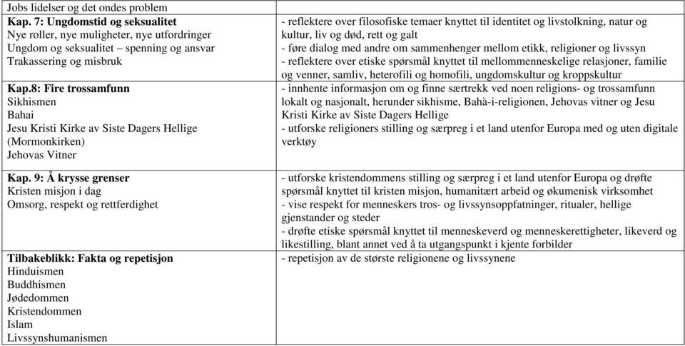 9: Å krysse grenser Kristen misjon i dag Omsorg, respekt og rettferdighet Tilbakeblikk: Fakta og repetisjon Hinduismen Buddhismen Jødedommen Kristendommen Islam Livssynshumanismen - reflektere over