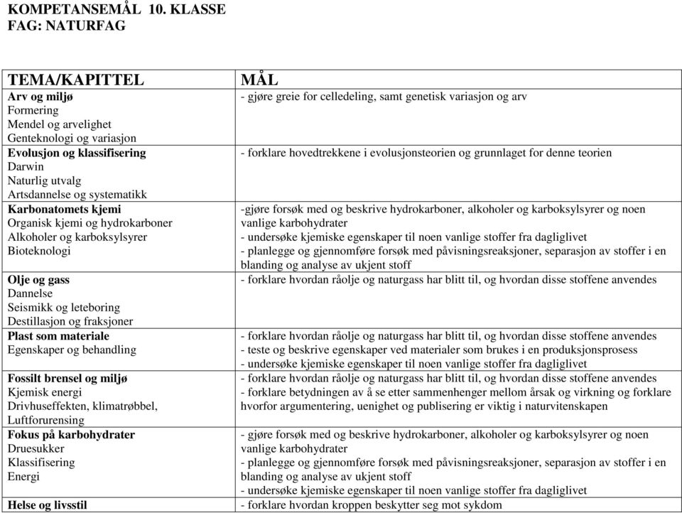 kjemi Organisk kjemi og hydrokarboner Alkoholer og karboksylsyrer Bioteknologi Olje og gass Dannelse Seismikk og leteboring Destillasjon og fraksjoner Plast som materiale Egenskaper og behandling