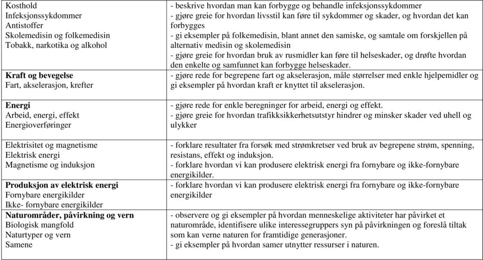 mangfold Naturtyper og vern Samene - beskrive hvordan man kan forbygge og behandle infeksjonssykdommer - gjøre greie for hvordan livsstil kan føre til sykdommer og skader, og hvordan det kan