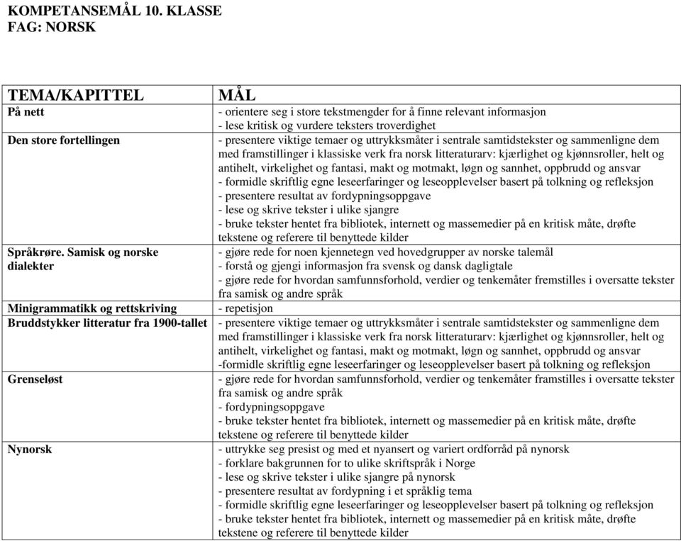 viktige temaer og uttrykksmåter i sentrale samtidstekster og sammenligne dem med framstillinger i klassiske verk fra norsk litteraturarv: kjærlighet og kjønnsroller, helt og antihelt, virkelighet og
