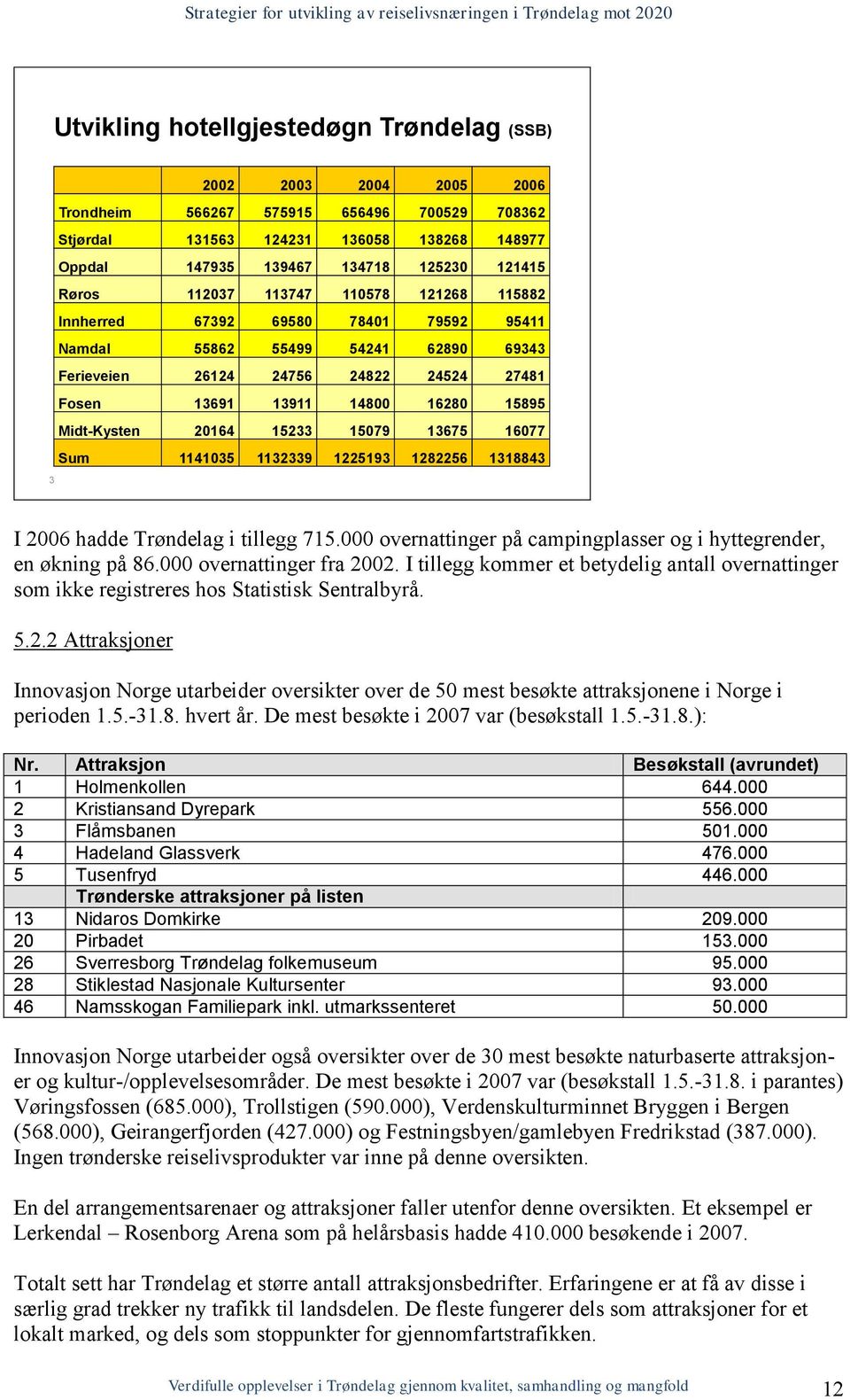 15895 Midt-Kysten 20164 15233 15079 13675 16077 Sum 1141035 1132339 1225193 1282256 1318843 I 2006 hadde Trøndelag i tillegg 715.000 overnattinger på campingplasser og i hyttegrender, en økning på 86.