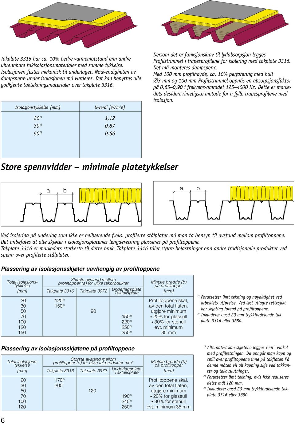 Isolasjonstykkelse [mm] U-verdi [W/m 2 K] Dersom det er funksjonskrav til lydabsorpsjon legges Profilstrimmel i trapesprofilene før isolering med takplate 3316. Det må monteres dampsperre.