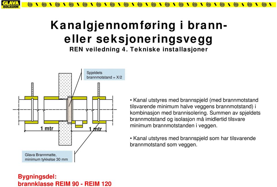 minimum halve veggens brannmotstand) i kombinasjon med brannisolering.