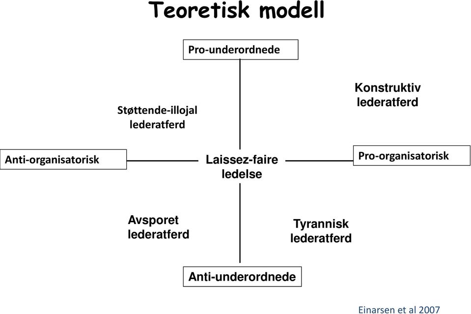 Laissez-faire ledelse Pro-organisatorisk Avsporet