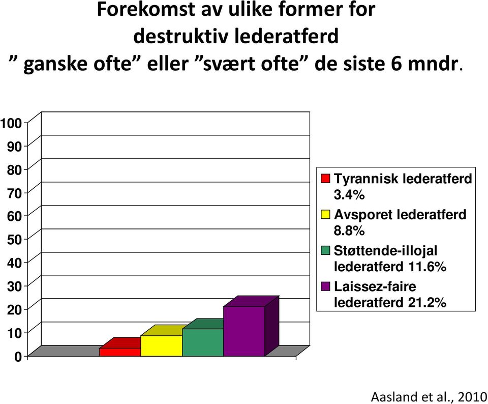 100 90 80 70 60 50 40 30 20 Tyrannisk lederatferd 3.