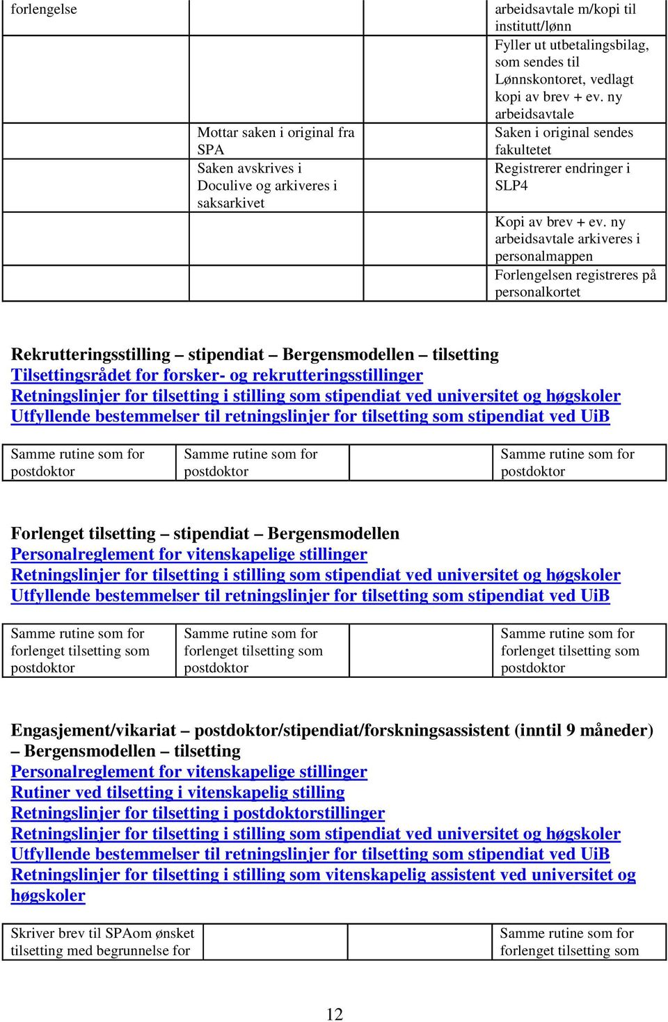 ny arbeidsavtale arkiveres i personalmappen Forlengelsen registreres på personalkortet Rekrutteringsstilling stipendiat Bergensmodellen tilsetting Tilsettingsrådet for forsker- og