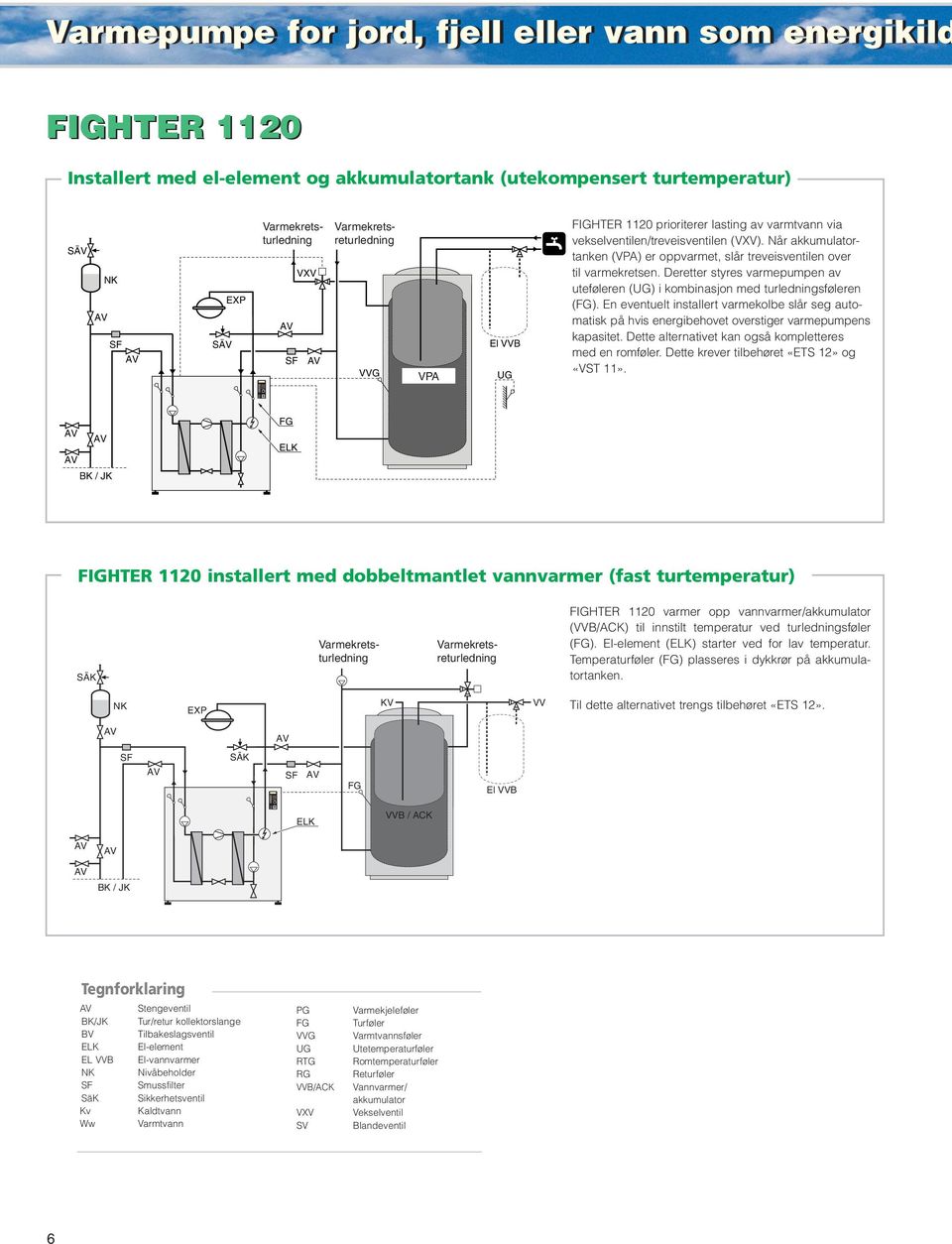 akkumulatortank (utekompensert turtemperatur) SÄV NK SÄV EXP VXV Varmekretsturledning Varmekretsreturledning VVG VVB VPA / ACK El VVB UG FIGHTER 1120 prioriterer lasting av varmtvann via