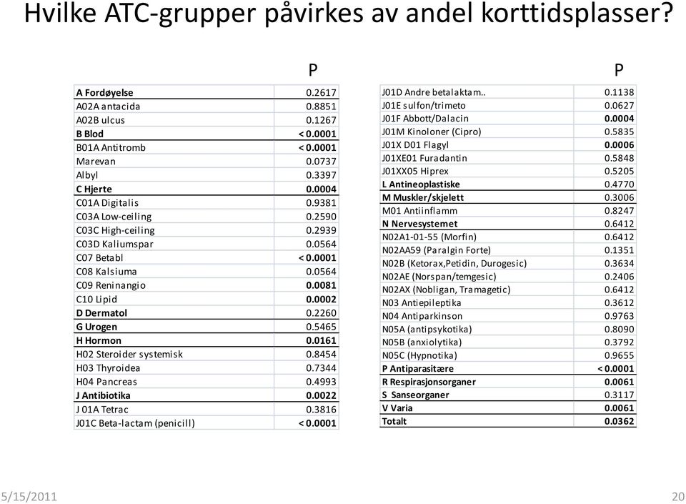 2260 G Urogen 0.5465 H Hormon 0.0161 H02 Steroider systemisk 0.8454 H03 Thyroidea 0.7344 H04 Pancreas 0.4993 J Antibiotika 0.0022 J 01A Tetrac 0.3816 J01C Beta-lactam (penicill) < 0.