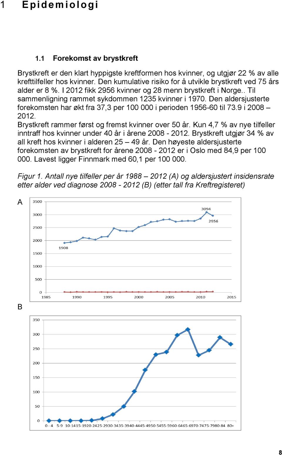 Den aldersjusterte forekomsten har økt fra 37,3 per 100 000 i perioden 1956-60 til 73.9 i 2008 2012. Brystkreft rammer først og fremst kvinner over 50 år.