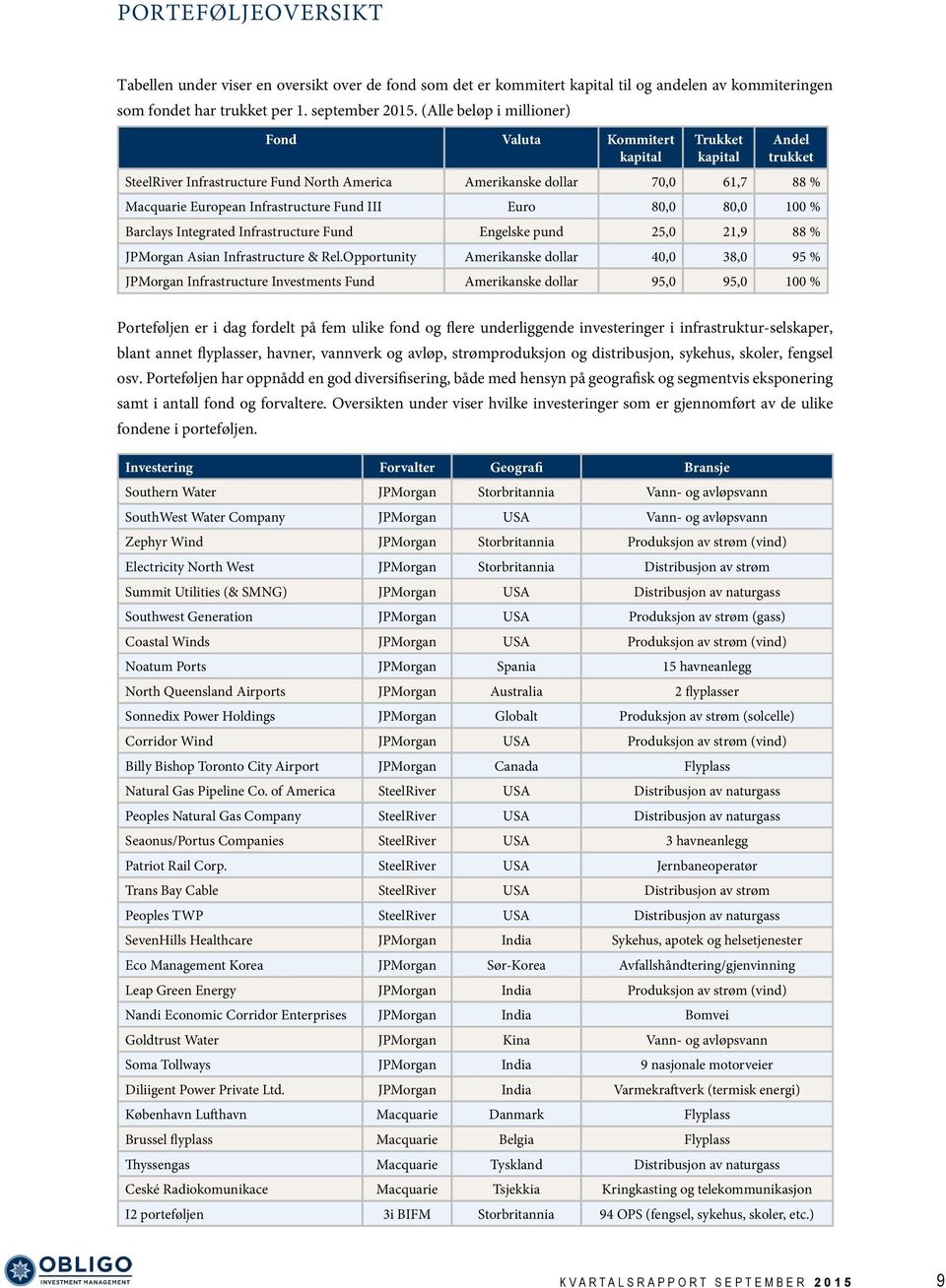 Fund III Euro 80,0 80,0 100 % Barclays Integrated Infrastructure Fund Engelske pund 25,0 21,9 88 % JPMorgan Asian Infrastructure & Rel.