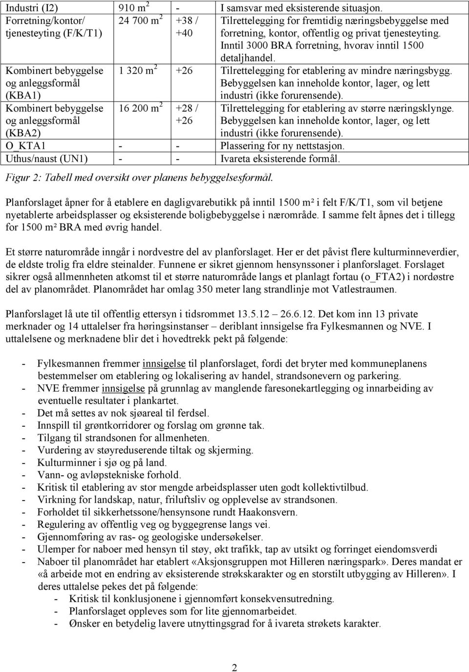 Inntil 3000 BRA forretning, hvorav inntil 1500 Kombinert bebyggelse og anleggsformål (KBA1) Kombinert bebyggelse og anleggsformål detaljhandel.