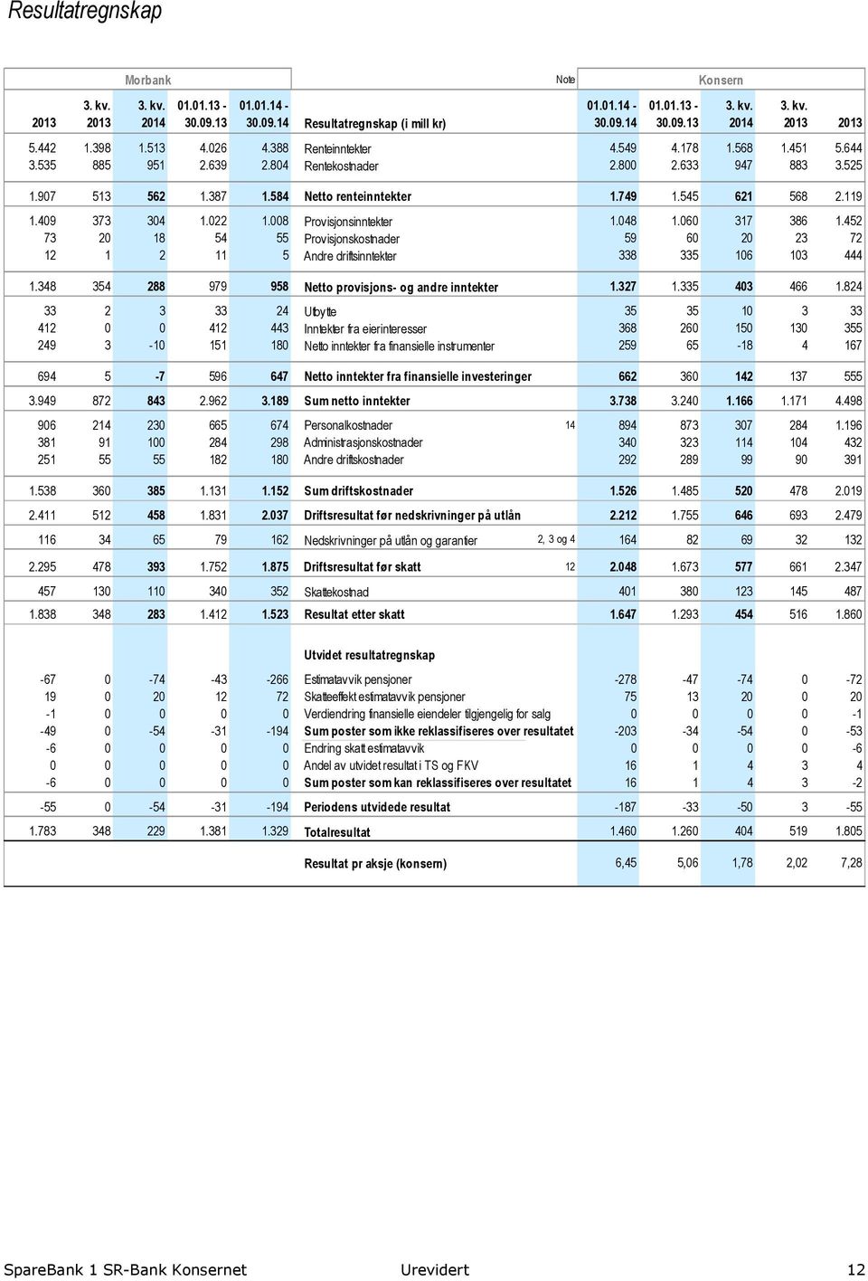 545 621 568 2.119 1.409 373 304 1.022 1.008 Provisjonsinntekter 1.048 1.060 317 386 1.452 73 20 18 54 55 Provisjonskostnader 59 60 20 23 72 12 1 2 11 5 Andre driftsinntekter 338 335 106 103 444 1.