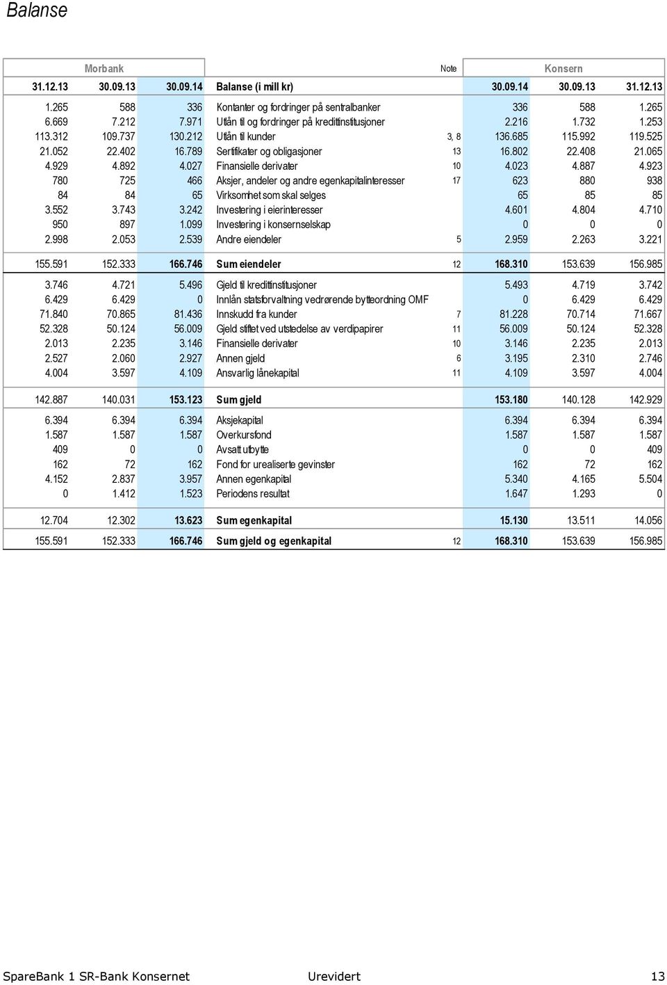 802 22.408 21.065 4.929 4.892 4.027 Finansielle derivater 10 4.023 4.887 4.923 780 725 466 Aksjer, andeler og andre egenkapitalinteresser 17 623 880 938 84 84 65 Virksomhet som skal selges 65 85 85 3.