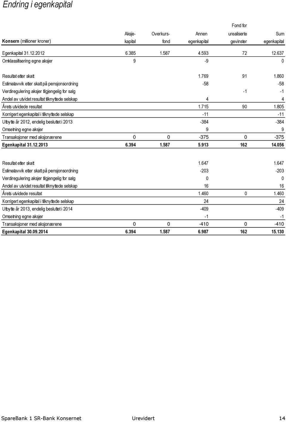 860 Estimatavvik etter skatt på pensjonsordning -58-58 Verdiregulering aksjer tilgjengelig for salg -1-1 Andel av utvidet resultat tilknyttede selskap 4 4 Årets utvidede resultat 1.715 90 1.