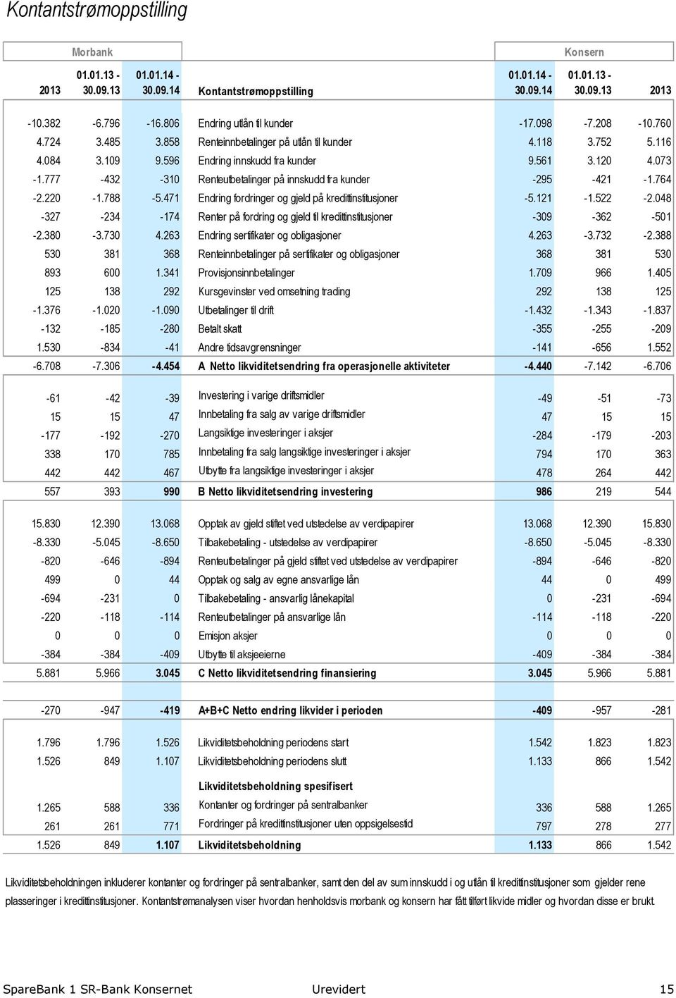 777-432 -310 Renteutbetalinger på innskudd fra kunder -295-421 -1.764-2.220-1.788-5.471 Endring fordringer og gjeld på kredittinstitusjoner -5.121-1.522-2.