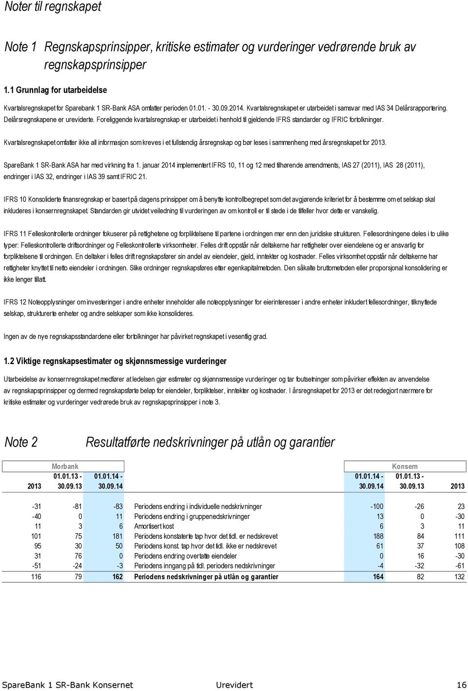 Delårsregnskapene er ureviderte. Foreliggende kvartalsregnskap er utarbeidet i henhold til gjeldende IFRS standarder og IFRIC fortolkninger.