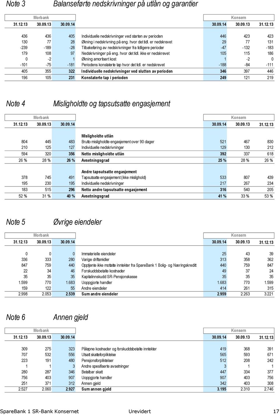 ikke er nedskrevet 105 115 186 0-2 1 Økning amortisert kost 1-2 0-101 -75-181 Periodens konstaterte tap hvor det tidl.