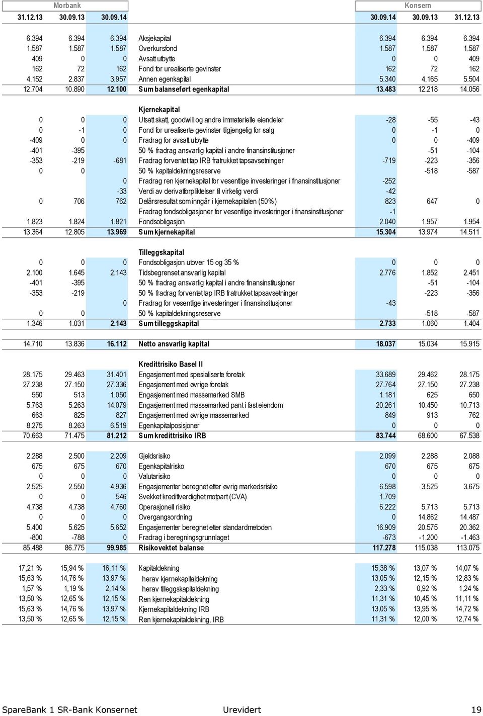 100 Sum balanseført egenkapital 13.483 12.218 14.