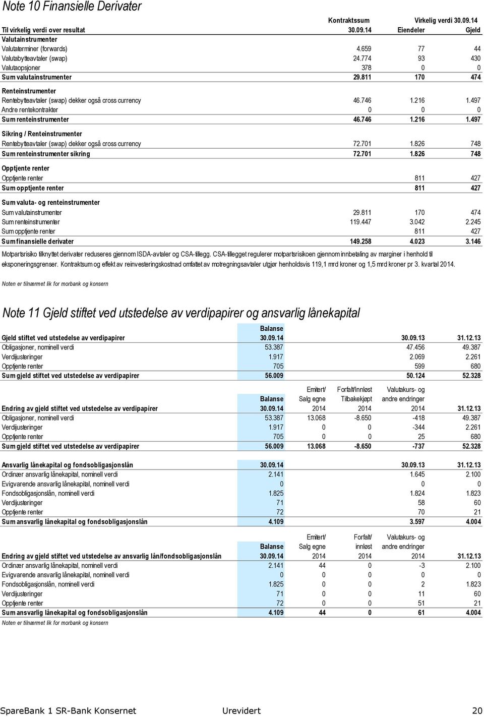 497 Andre rentekontrakter 0 0 0 Sum renteinstrumenter 46.746 1.216 1.497 Sikring / Renteinstrumenter Rentebytteavtaler (swap) dekker også cross currency 72.701 1.