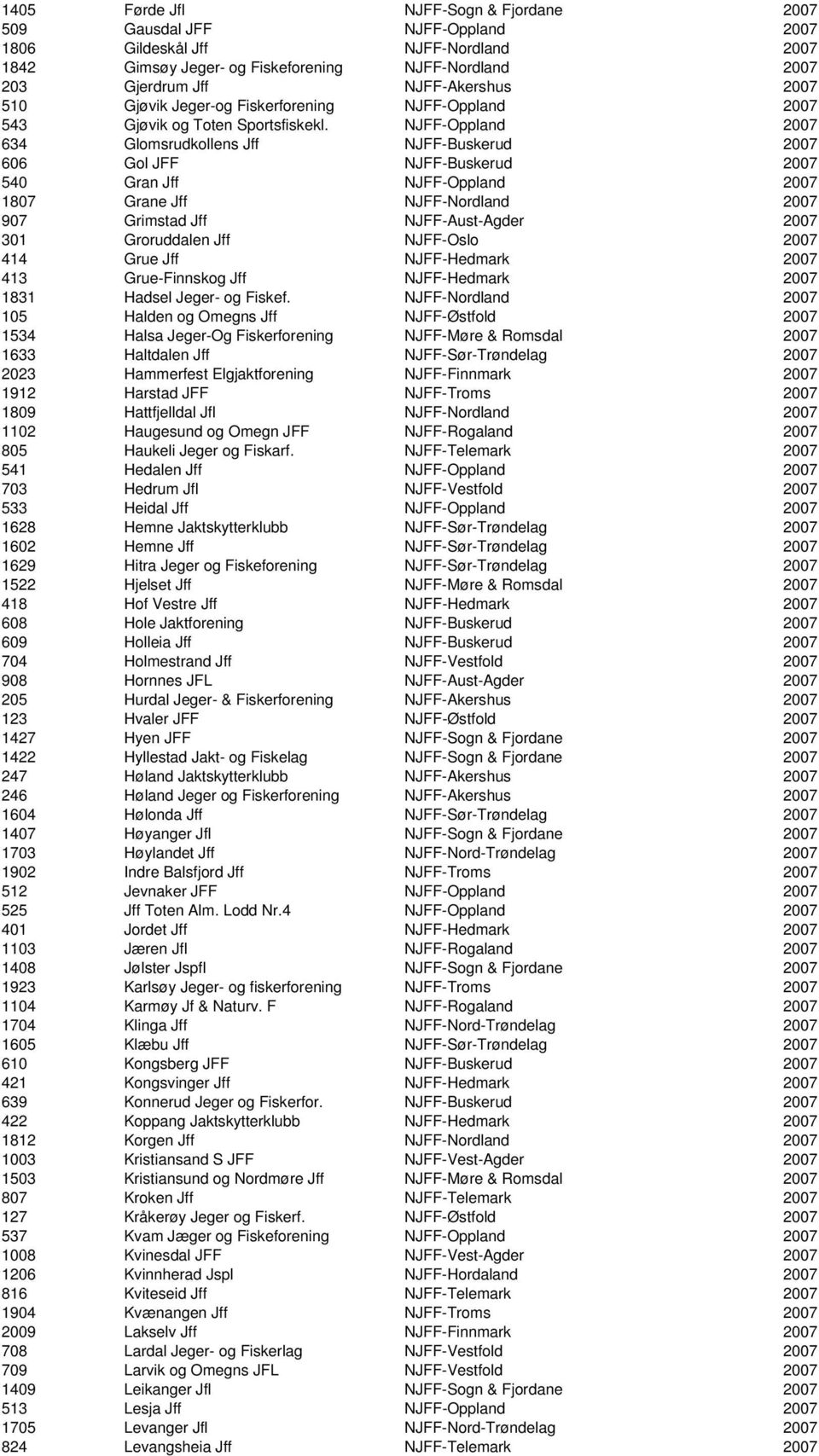 NJFF-Oppland 2007 634 Glomsrudkollens Jff NJFF-Buskerud 2007 606 Gol JFF NJFF-Buskerud 2007 540 Gran Jff NJFF-Oppland 2007 1807 Grane Jff NJFF-Nordland 2007 907 Grimstad Jff NJFF-Aust-Agder 2007 301