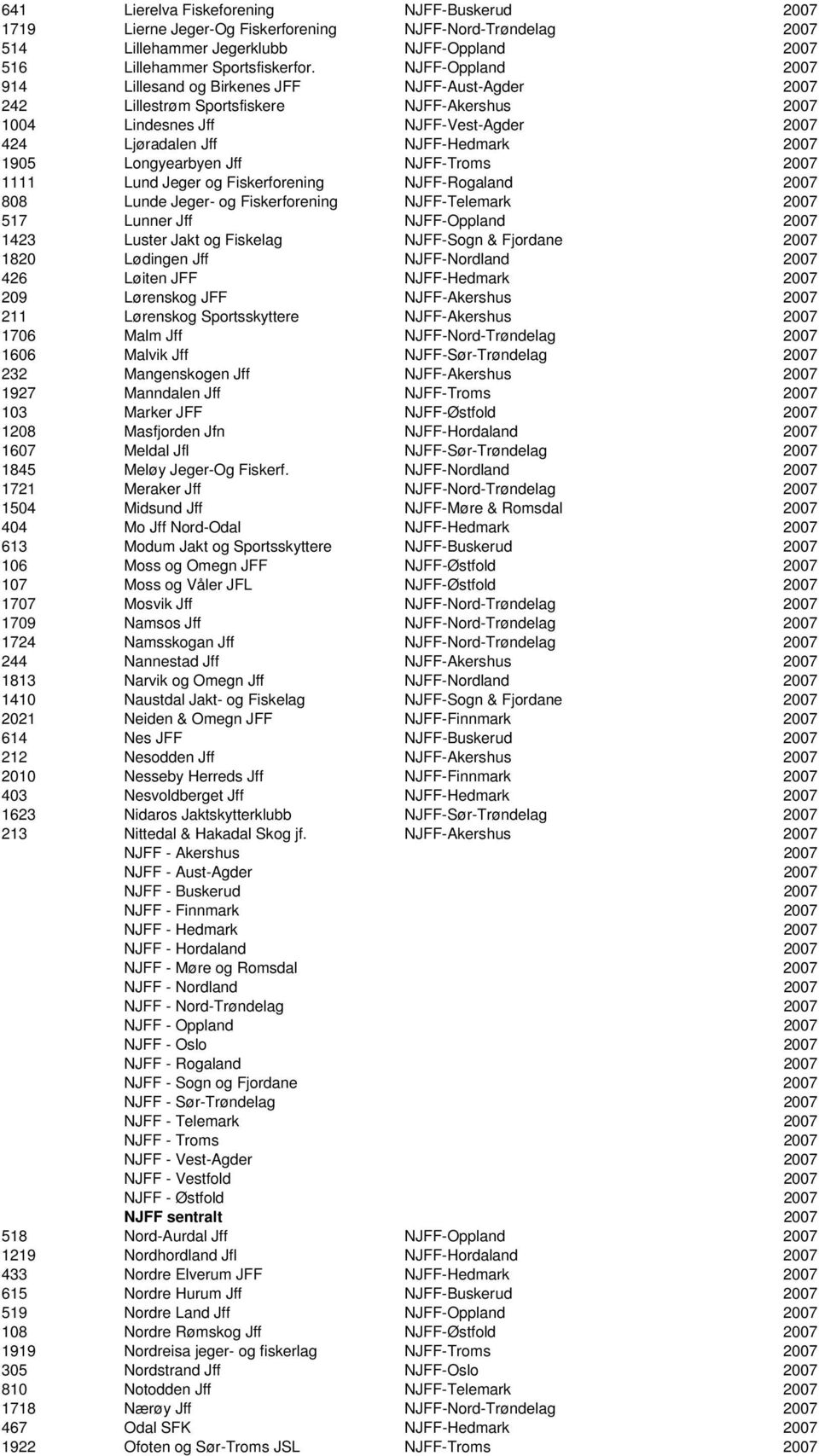 Longyearbyen Jff NJFF-Troms 2007 1111 Lund Jeger og Fiskerforening NJFF-Rogaland 2007 808 Lunde Jeger- og Fiskerforening NJFF-Telemark 2007 517 Lunner Jff NJFF-Oppland 2007 1423 Luster Jakt og