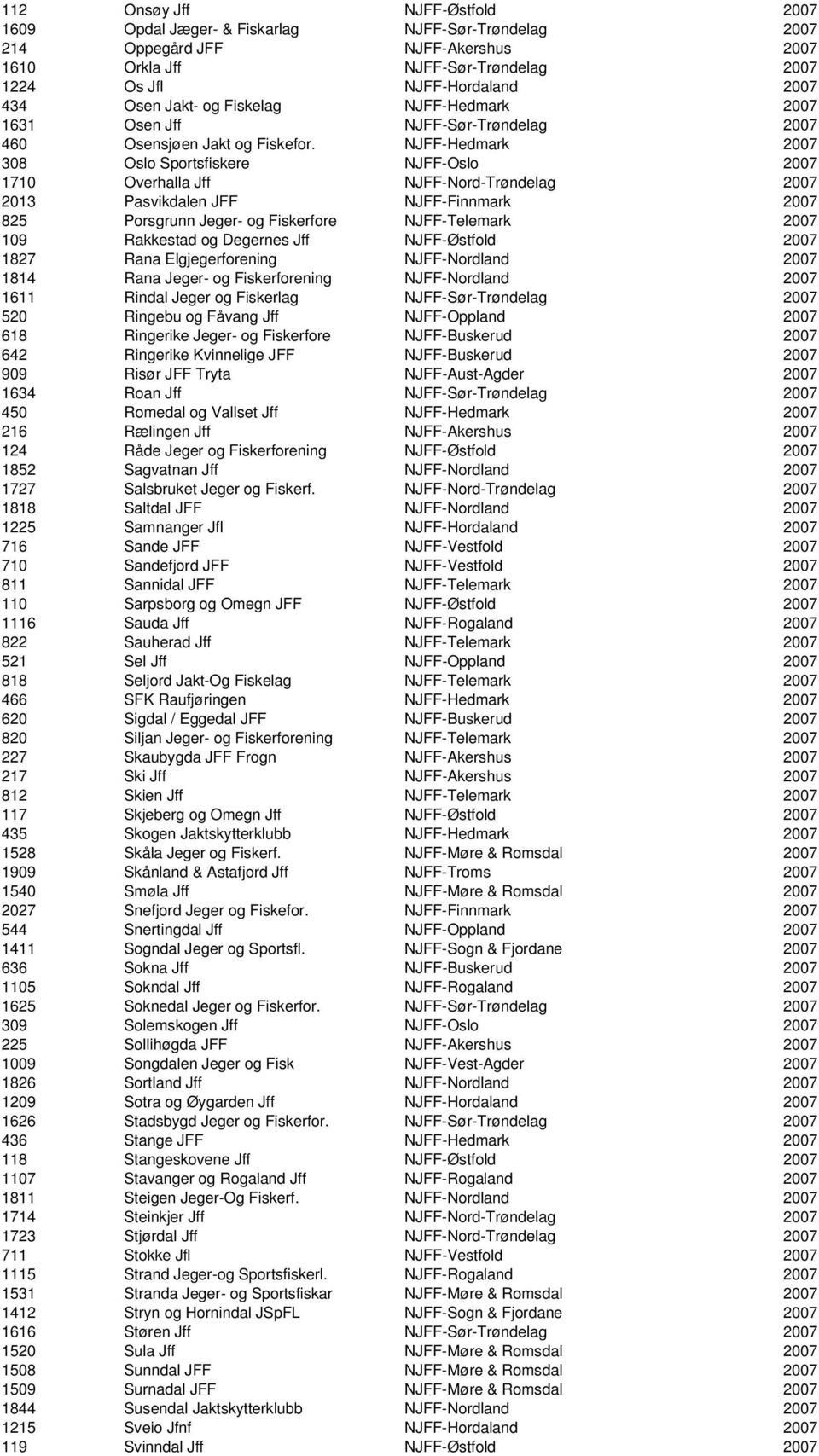 NJFF-Hedmark 2007 308 Oslo Sportsfiskere NJFF-Oslo 2007 1710 Overhalla Jff NJFF-Nord-Trøndelag 2007 2013 Pasvikdalen JFF NJFF-Finnmark 2007 825 Porsgrunn Jeger- og Fiskerfore NJFF-Telemark 2007 109