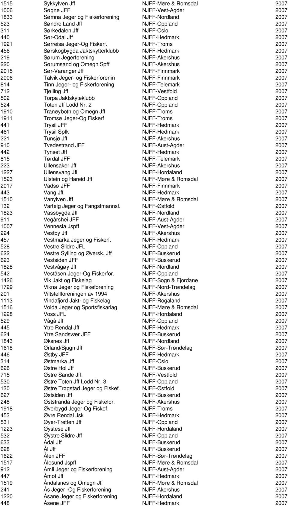 NJFF-Troms 2007 456 Sørskogbygda Jaktskytterklubb NJFF-Hedmark 2007 219 Sørum Jegerforening NJFF-Akershus 2007 220 Sørumsand og Omegn Spff NJFF-Akershus 2007 2015 Sør-Varanger Jff NJFF-Finnmark 2007