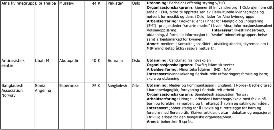 Mangfold og Integrering (EMI); prosjektleder "smarte mødre" i bydel Alna; informasjonskonsulent Voksenopplæring.