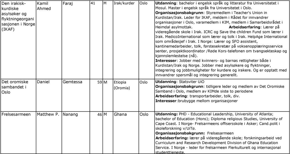Leder for IKAF, meldem i Rådet for innvandrer organisasjoner i Oslo, varamedlem i KIM, medlem i Samarbeidsrådet i Heimdal asylmottak. Arbeidserfaring: Lærer på videregående skole i Irak.