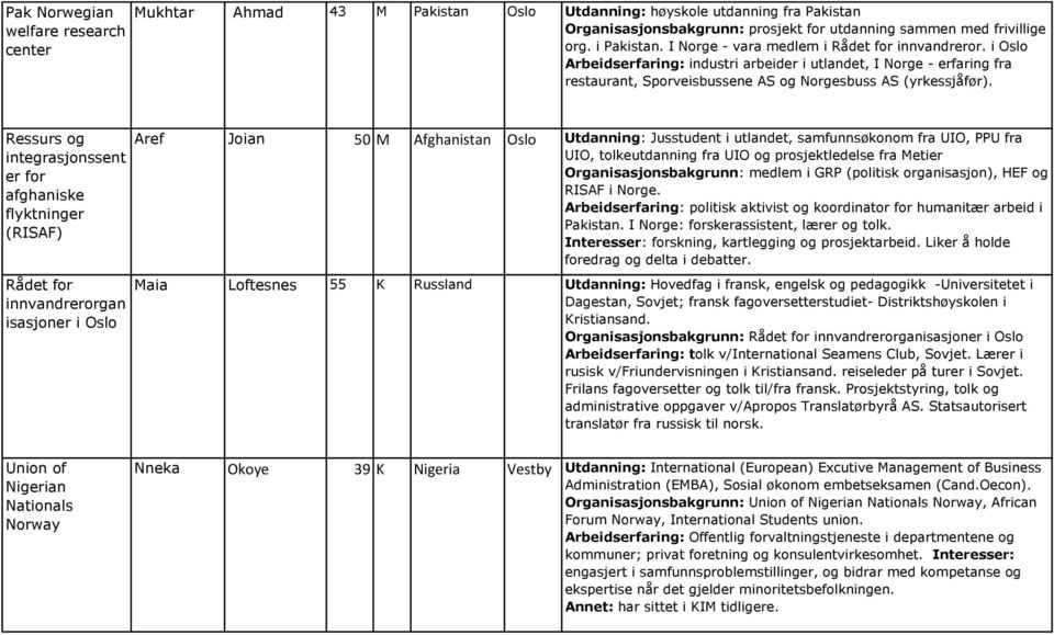 Ressurs og integrasjonssent er for afghaniske flyktninger (RISAF) Rådet for innvandrerorgan isasjoner i Oslo Aref Joian 50 M Afghanistan Oslo Utdanning: Jusstudent i utlandet, samfunnsøkonom fra UIO,