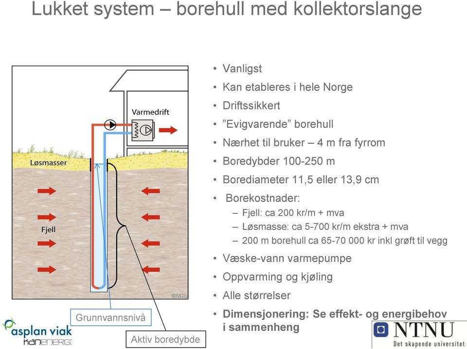 + mva Løsmasse: ca 5-700 kr/m ekstra + mva 200 m borehull ca 65-70 000 kr inkl grøft til vegg Væske-vann varmepumpe