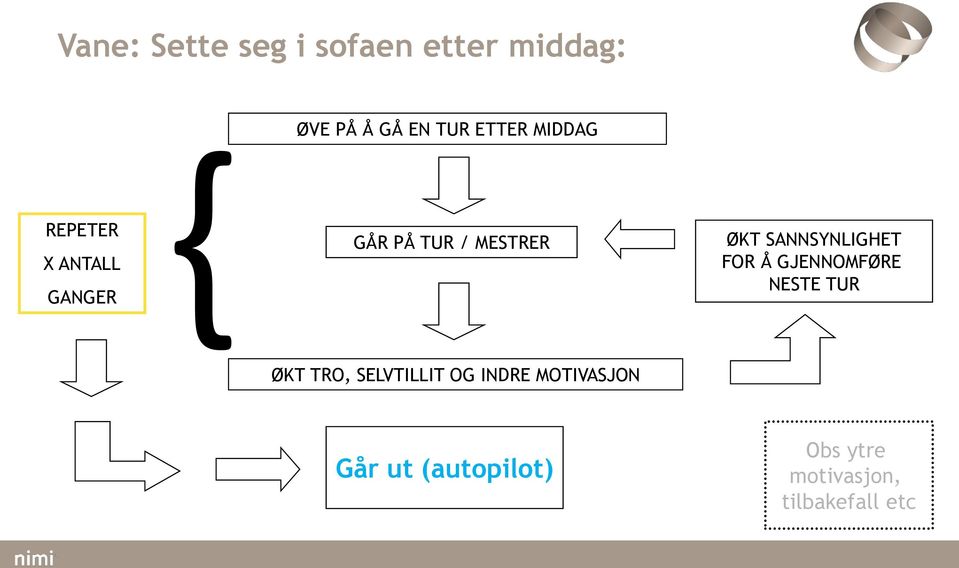 SANNSYNLIGHET FOR Å GJENNOMFØRE NESTE TUR TRO, SELVTILLIT OG