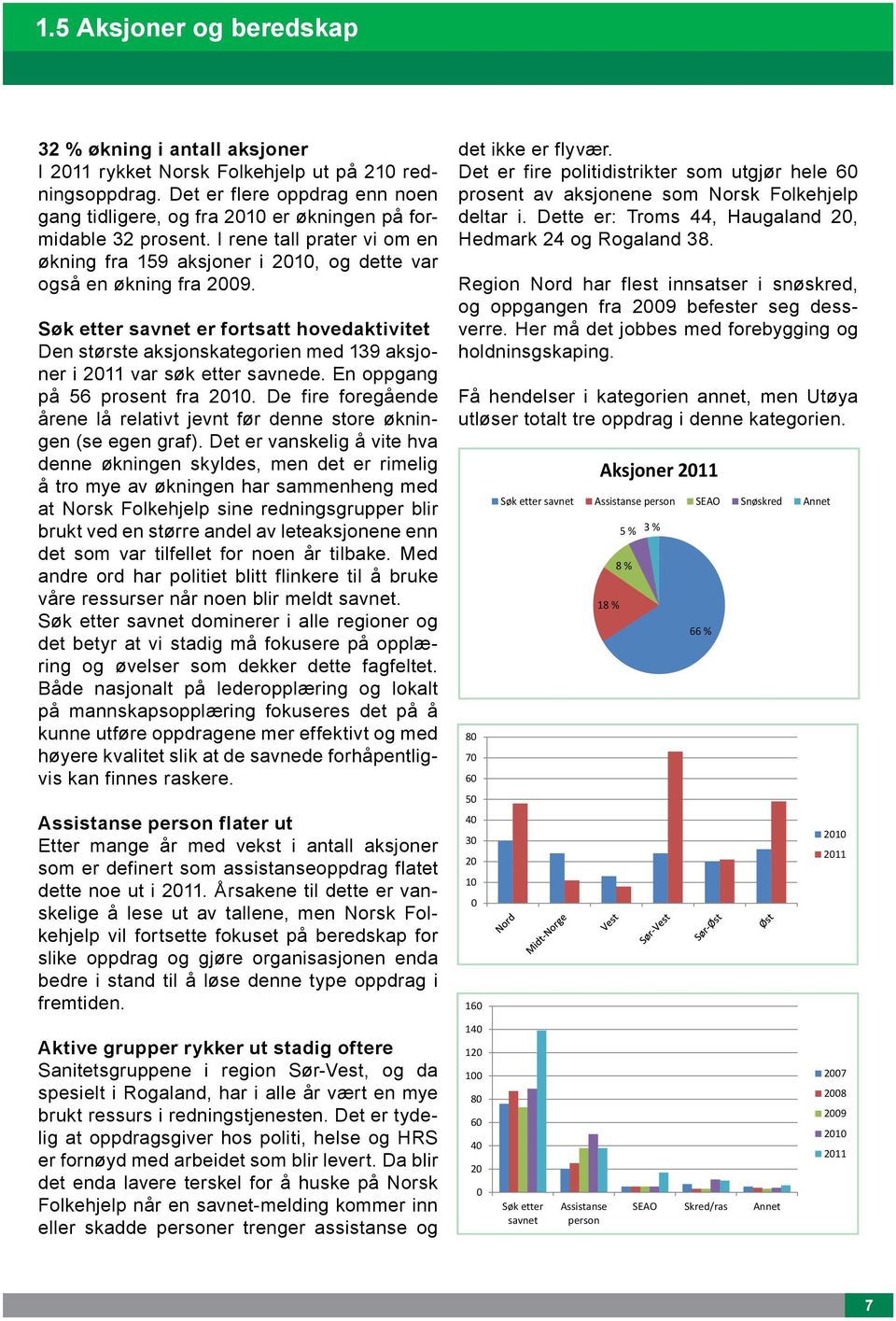 Søk etter savnet er fortsatt hovedaktivitet Den største aksjonskategorien med 139 aksjoner i 2011 var søk etter savnede. En oppgang på 56 prosent fra 2010.