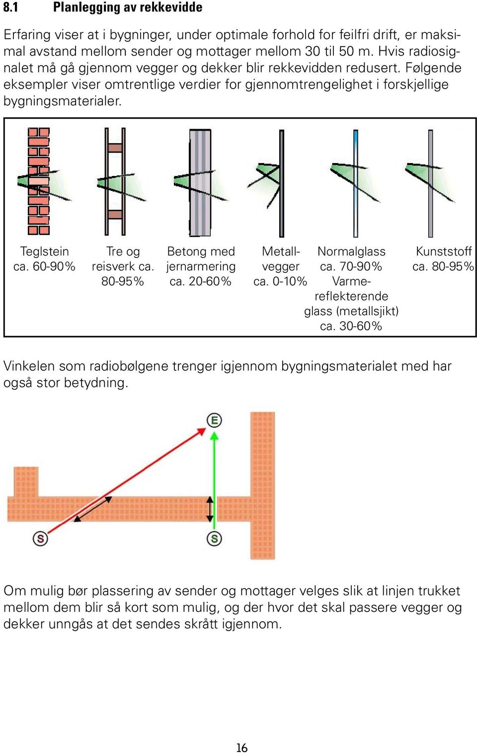 60-90% Tre og reisverk ca. 80-95% Betong med jernarmering ca. 20-60% Metallvegger ca. 70-90% Normalglass ca. 0-10% Varmereflekterende glass (metallsjikt) ca. 30-60% Kunststoff ca.