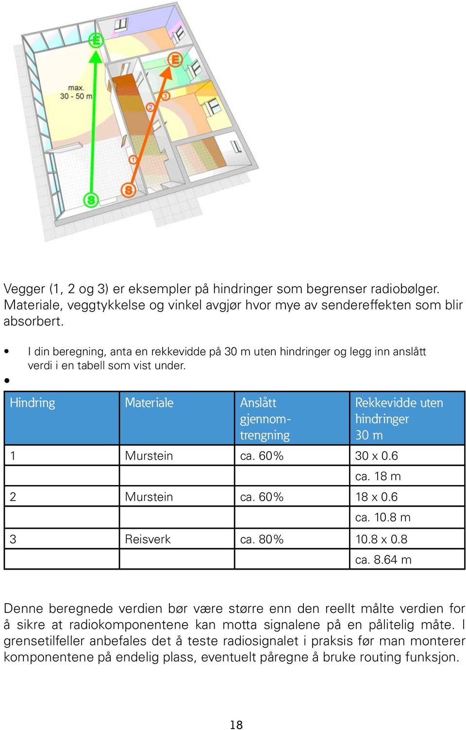 Hindring Materiale Anslått gjennomtrengning Rekkevidde uten hindringer 30 m 1 Murstein ca. 60% 30 x 0.6 ca. 18 m 2 Murstein ca. 60% 18 x 0.6 ca. 10.8 m 3 Reisverk ca. 80