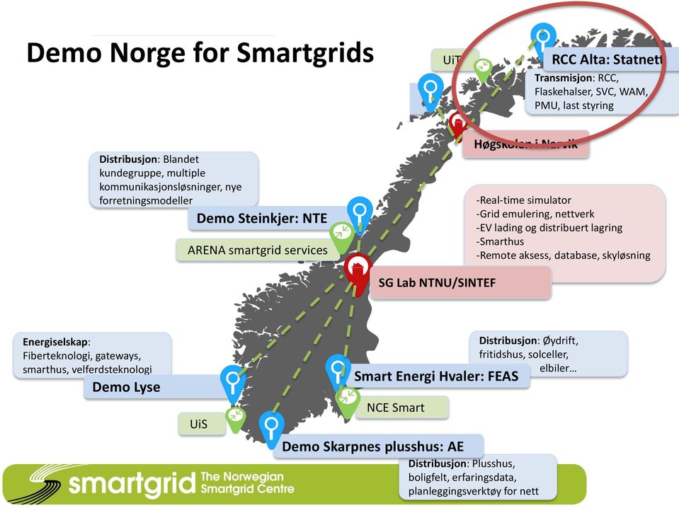 -Real-time simulator -Grid emulering, nettverk -EV lading og distribuert lagring -Smarthus -Remote aksess, database, skyløsning SG Lab NTNU/SINTEF Energiselskap: Fiberteknologi, gateways, smarthus,