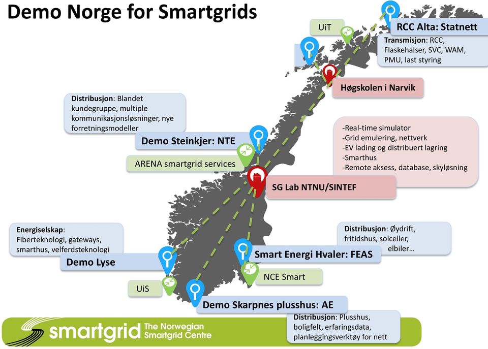 -Real-time simulator -Grid emulering, nettverk -EV lading og distribuert lagring -Smarthus -Remote aksess, database, skyløsning SG Lab NTNU/SINTEF Energiselskap: Fiberteknologi, gateways, smarthus,