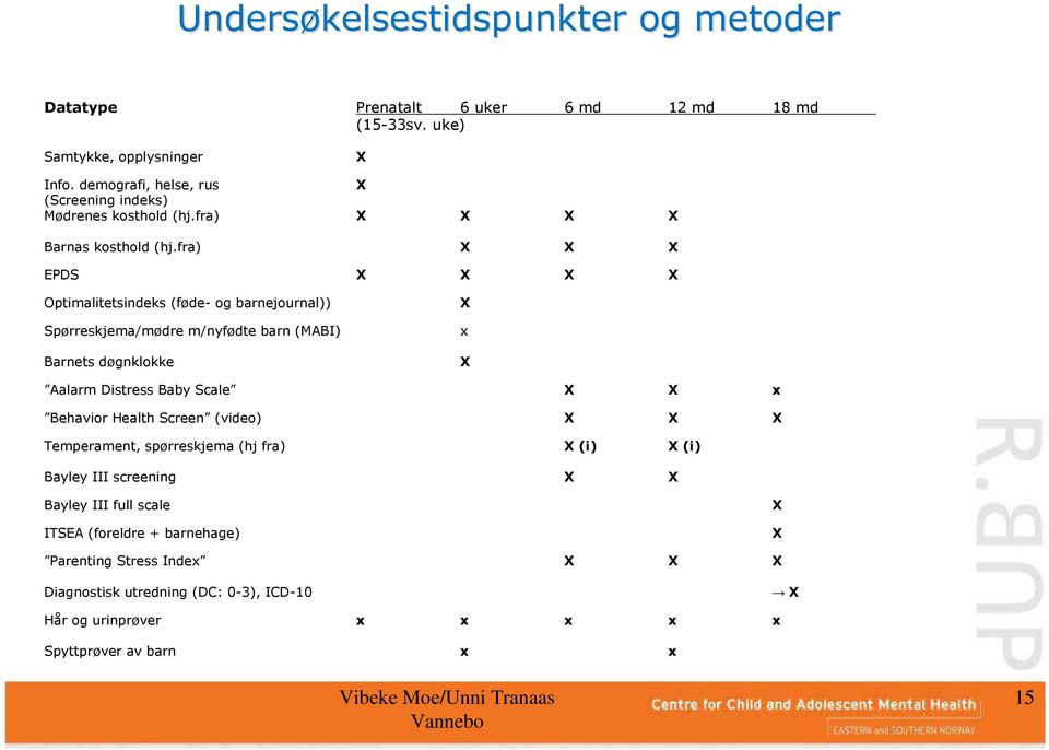 fra) X X X EPDS X X X X Optimalitetsindeks (føde- og barnejournal)) Spørreskjema/mødre m/nyfødte barn (MABI) Barnets døgnklokke X x X Aalarm Distress Baby Scale X X x