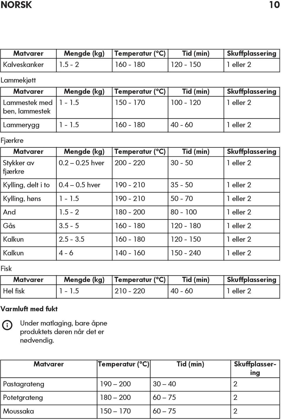 5 160-180 40-60 1 eller 2 Fjærkre Matvarer Mengde (kg) Temperatur ( C) Tid (min) Skuffplassering Stykker av fjærkre 0.2 0.25 hver 200-220 30-50 1 eller 2 Kylling, delt i to 0.4 0.