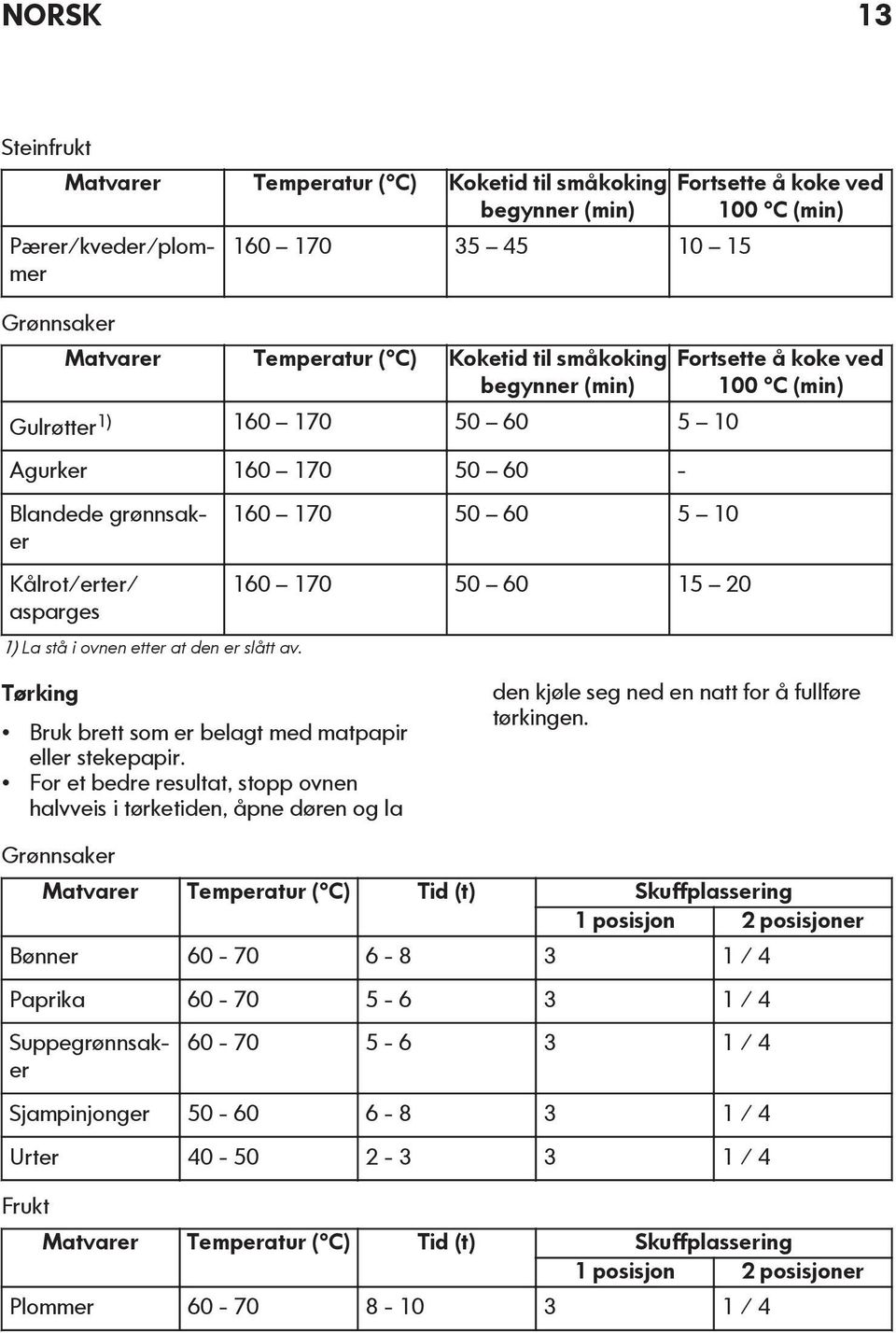 160 170 50 60 5 10 160 170 50 60 15 20 Fortsette å koke ved 100 C (min) Fortsette å koke ved 100 C (min) Tørking Bruk brett som er belagt med matpapir eller stekepapir.