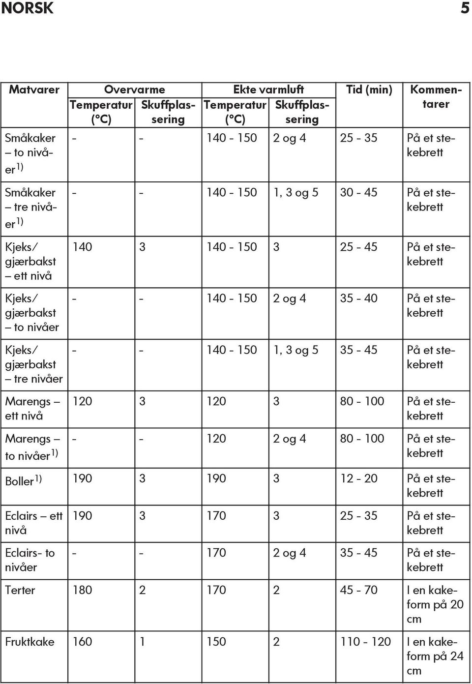- 140-150 2 og 4 35-40 På et stekebrett - - 140-150 1, 3 og 5 35-45 På et stekebrett 120 3 120 3 80-100 På et stekebrett Marengs - - 120 2 og 4 80-100 På et stekebrett to nivåer 1) Boller1) 190 3 190
