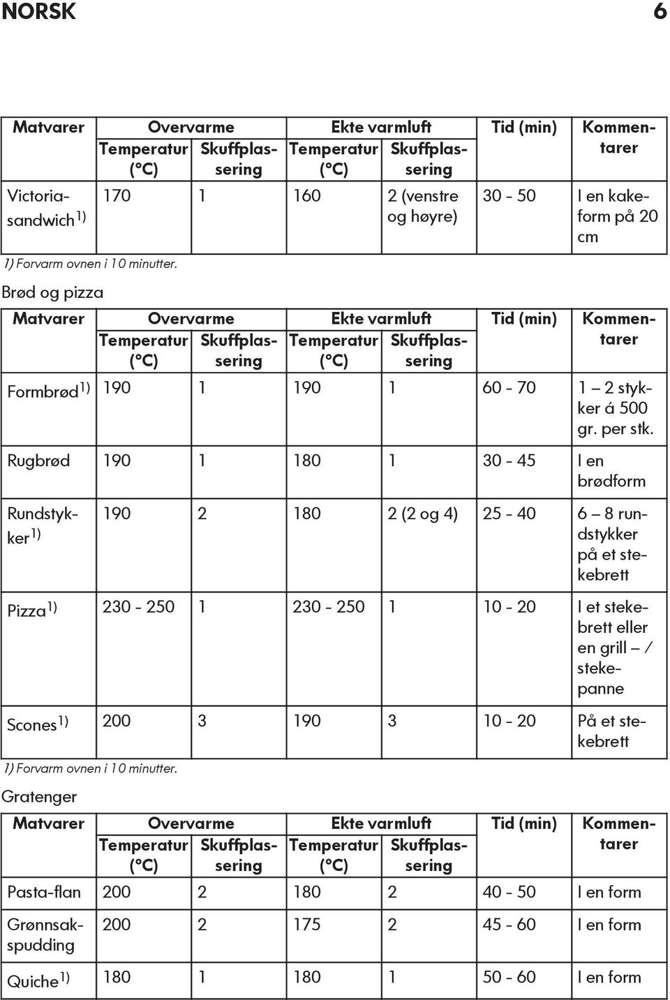 Brød og pizza 30-50 I en kakeform på 20 cm Matvarer Overvarme Ekte varmluft Tid (min) Kommentarer Temperatur ( C) Skuffplassering Temperatur ( C) Skuffplassering Formbrød1) 190 1 190 1 60-70 1 2