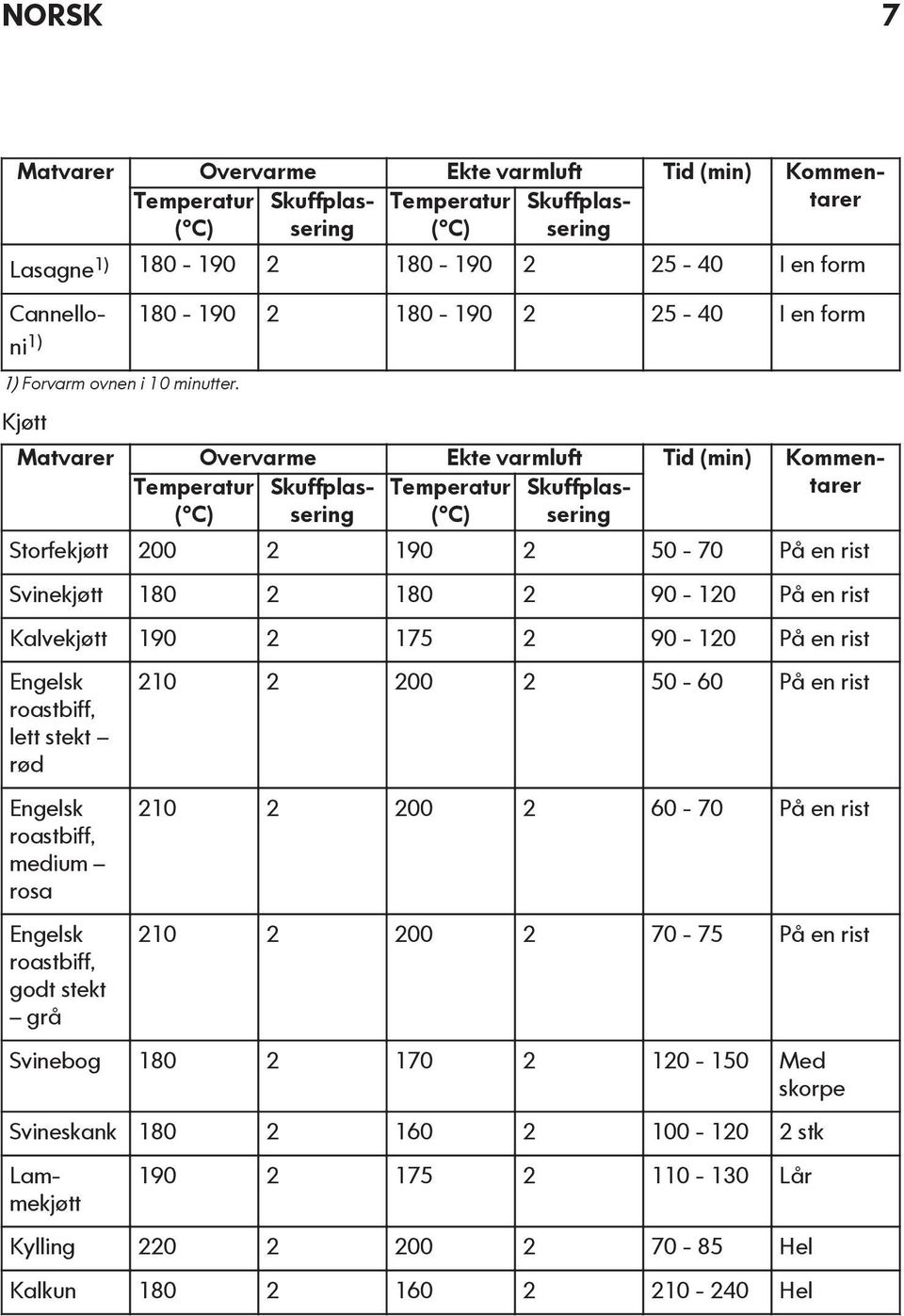 Kjøtt Storfekjøtt 200 2 190 2 50-70 På en rist Svinekjøtt 180 2 180 2 90-120 På en rist Kalvekjøtt 190 2 175 2 90-120 På en rist Engelsk roastbiff, lett stekt rød Engelsk roastbiff, medium rosa