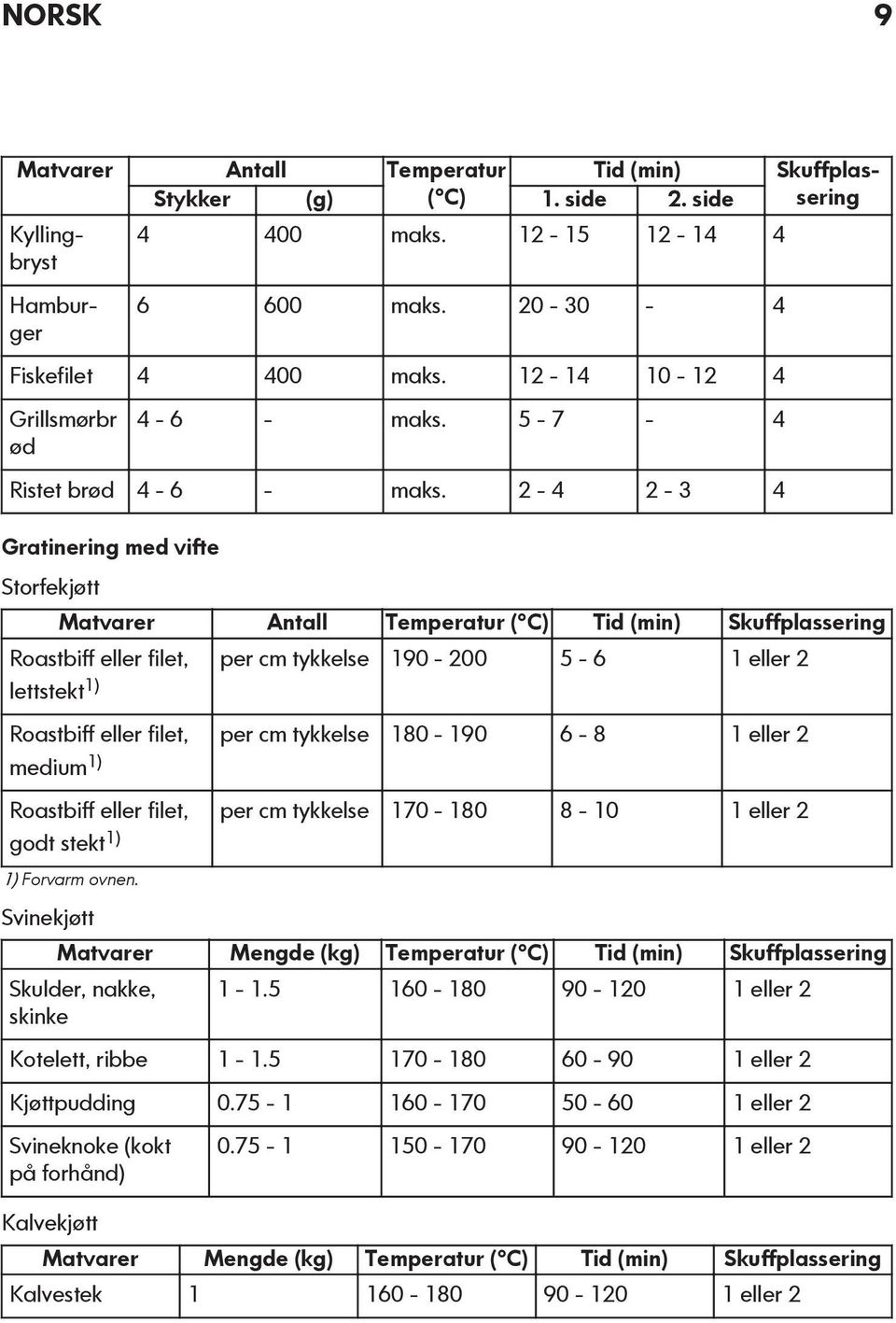 2-4 2-3 4 Gratinering med vifte Storfekjøtt Matvarer Antall Temperatur ( C) Tid (min) Skuffplassering Roastbiff eller filet, per cm tykkelse 190-200 5-6 1 eller 2 lettstekt 1) Roastbiff eller filet,