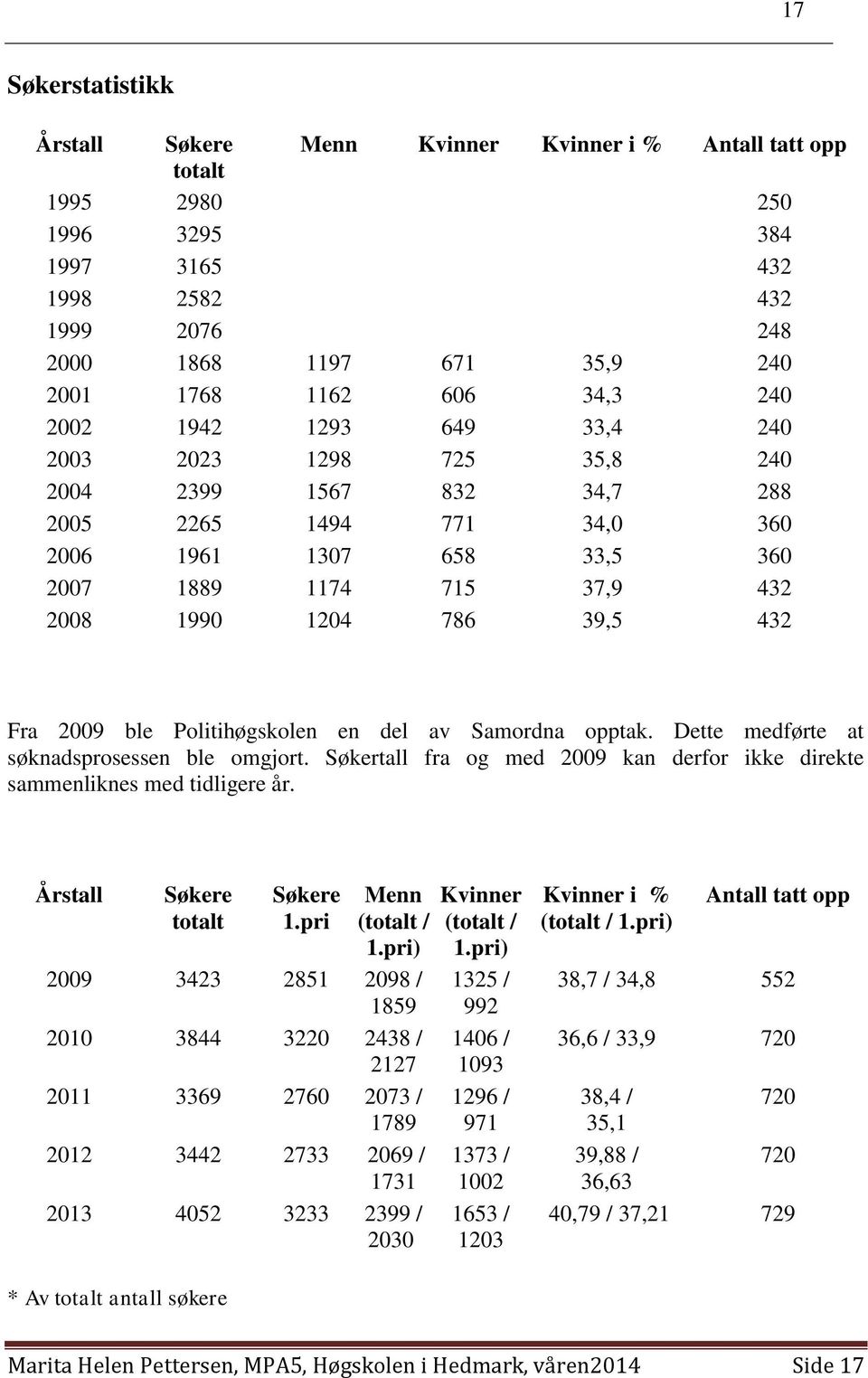 39,5 432 Fra 2009 ble Politihøgskolen en del av Samordna opptak. Dette medførte at søknadsprosessen ble omgjort. Søkertall fra og med 2009 kan derfor ikke direkte sammenliknes med tidligere år.