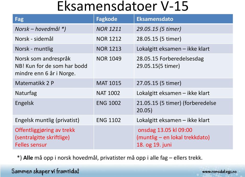 05.15 (5 timer) (forberedelse 20.05) Engelsk muntlig (privatist) ENG 1102 Lokalgitt eksamen ikke klart Offentliggjøring av trekk (sentralgitte skriftlige) Felles sensur onsdag 13.